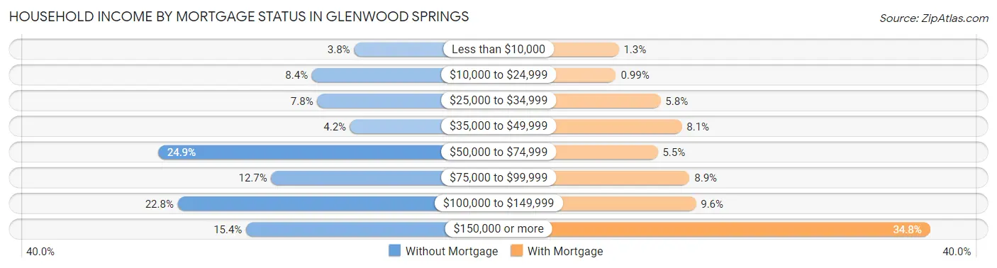 Household Income by Mortgage Status in Glenwood Springs