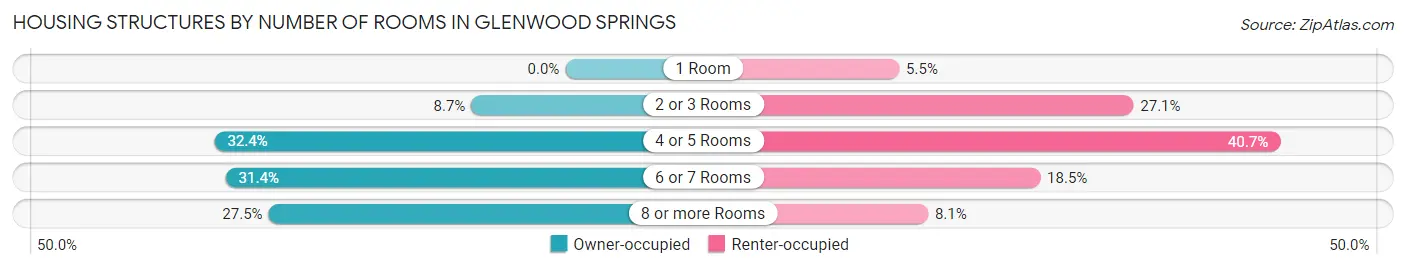 Housing Structures by Number of Rooms in Glenwood Springs