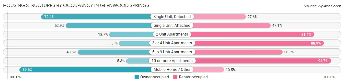 Housing Structures by Occupancy in Glenwood Springs