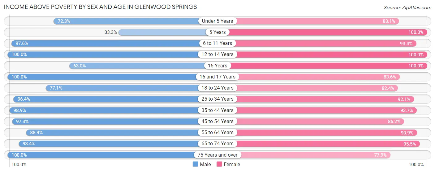 Income Above Poverty by Sex and Age in Glenwood Springs