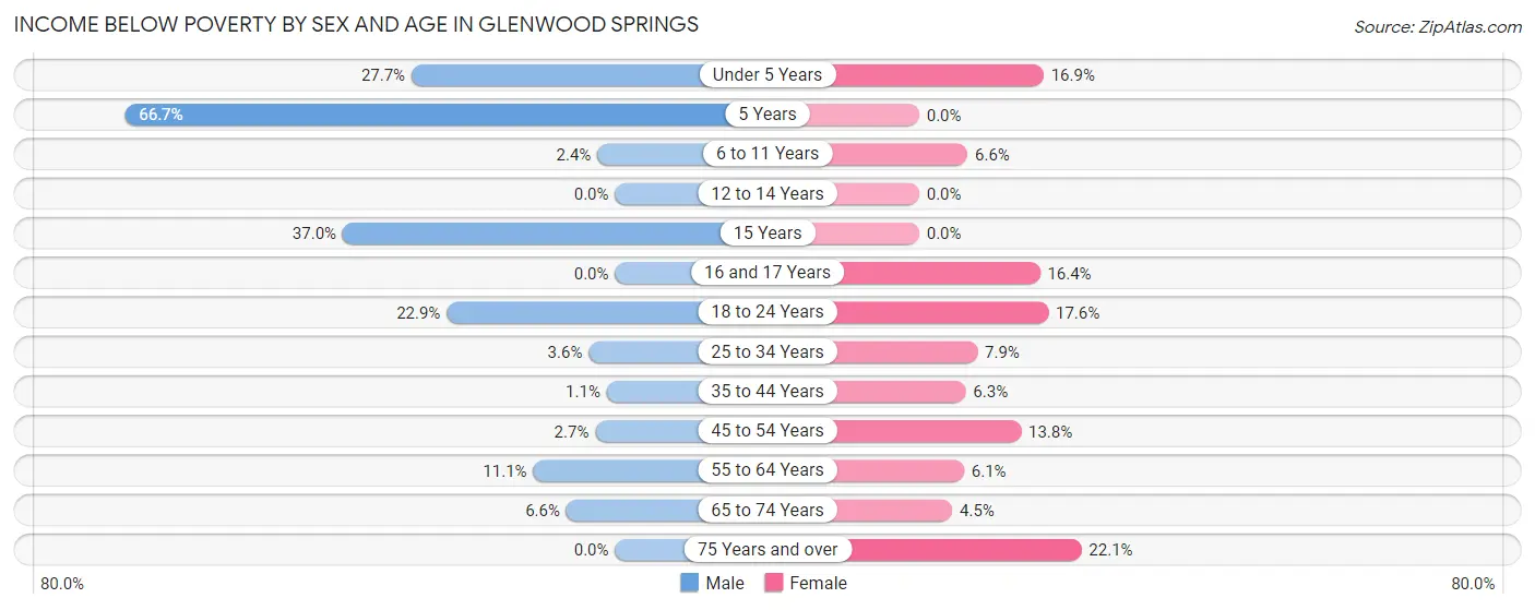 Income Below Poverty by Sex and Age in Glenwood Springs