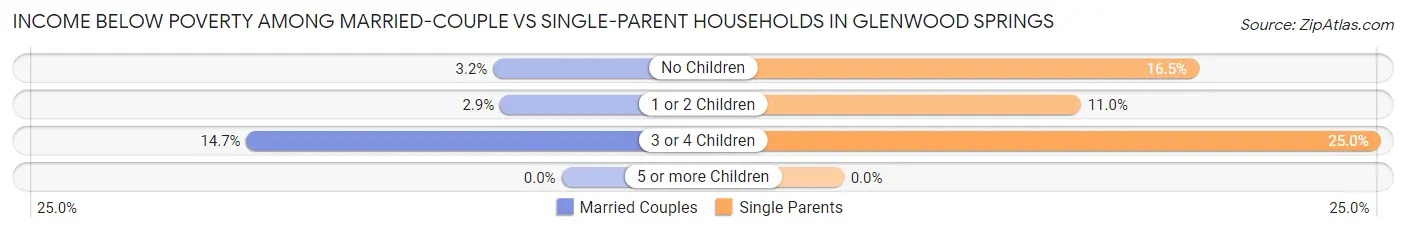 Income Below Poverty Among Married-Couple vs Single-Parent Households in Glenwood Springs