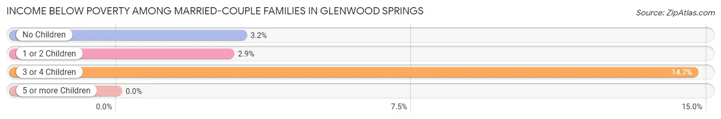Income Below Poverty Among Married-Couple Families in Glenwood Springs