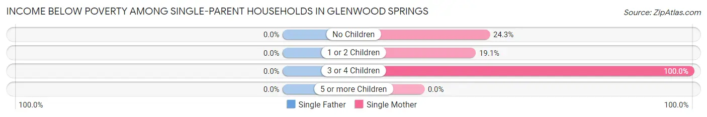 Income Below Poverty Among Single-Parent Households in Glenwood Springs