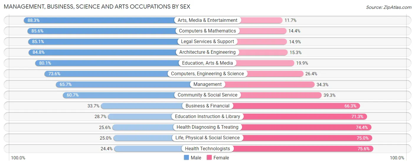 Management, Business, Science and Arts Occupations by Sex in Glenwood Springs