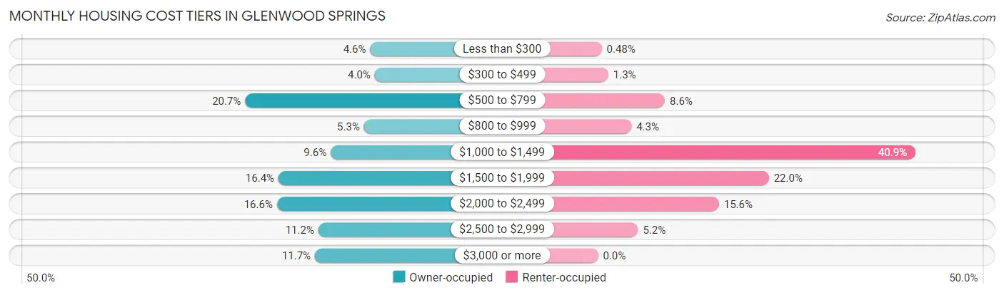 Monthly Housing Cost Tiers in Glenwood Springs