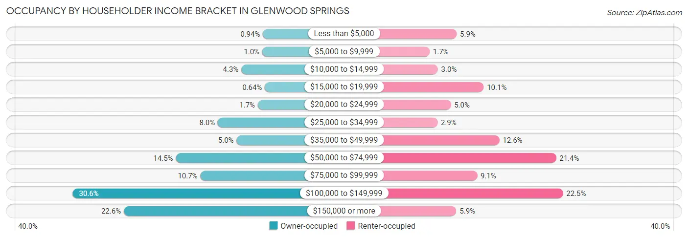 Occupancy by Householder Income Bracket in Glenwood Springs