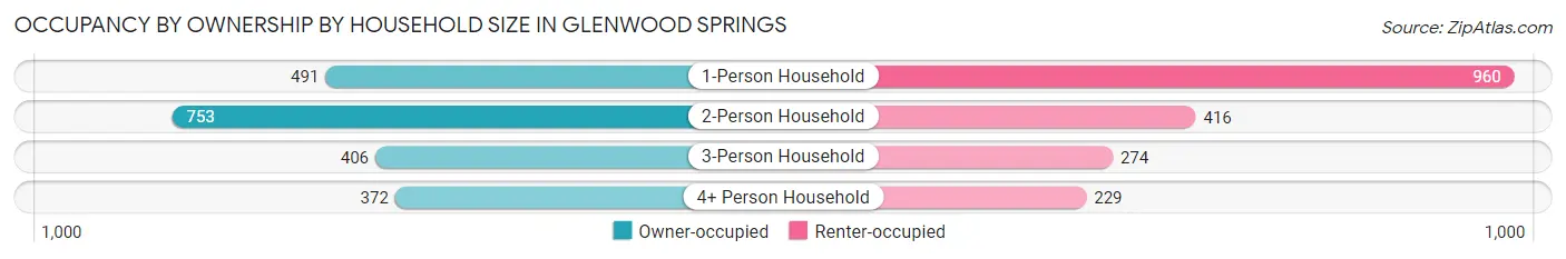 Occupancy by Ownership by Household Size in Glenwood Springs