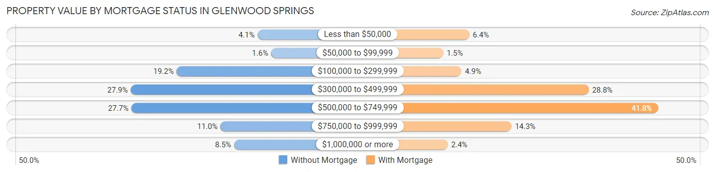 Property Value by Mortgage Status in Glenwood Springs