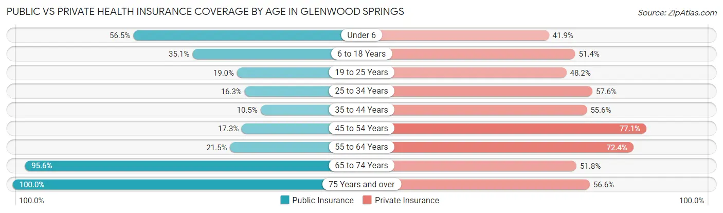 Public vs Private Health Insurance Coverage by Age in Glenwood Springs