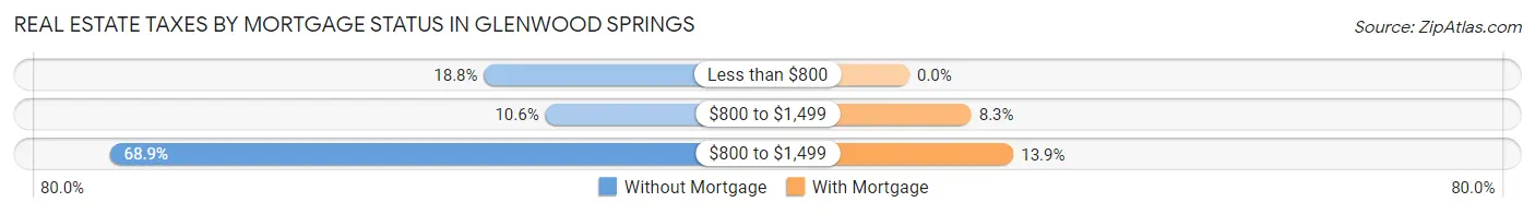 Real Estate Taxes by Mortgage Status in Glenwood Springs