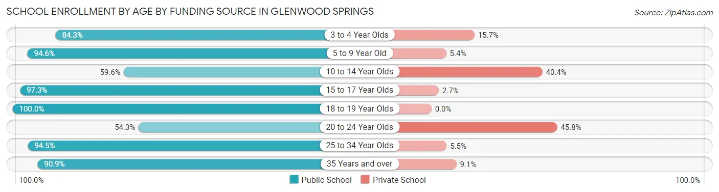 School Enrollment by Age by Funding Source in Glenwood Springs