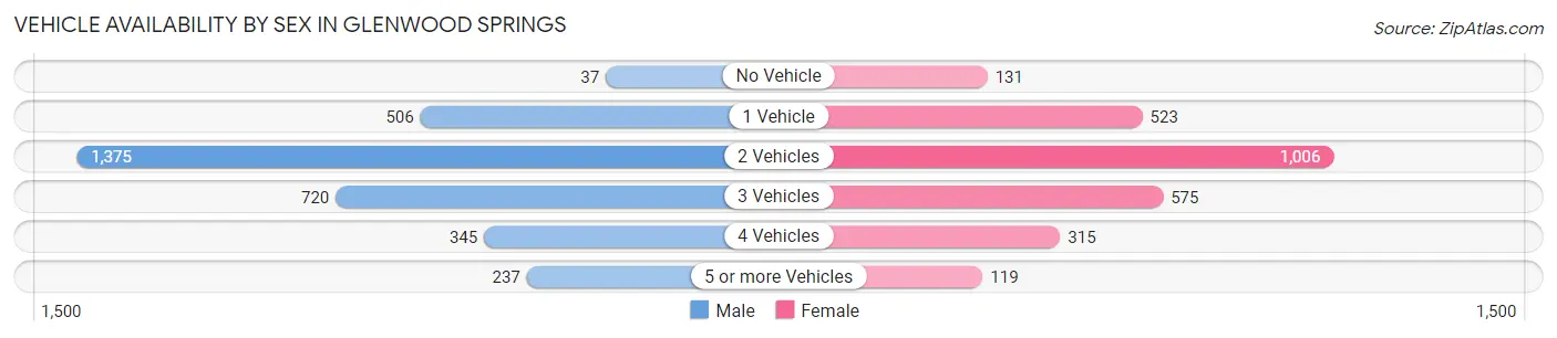 Vehicle Availability by Sex in Glenwood Springs