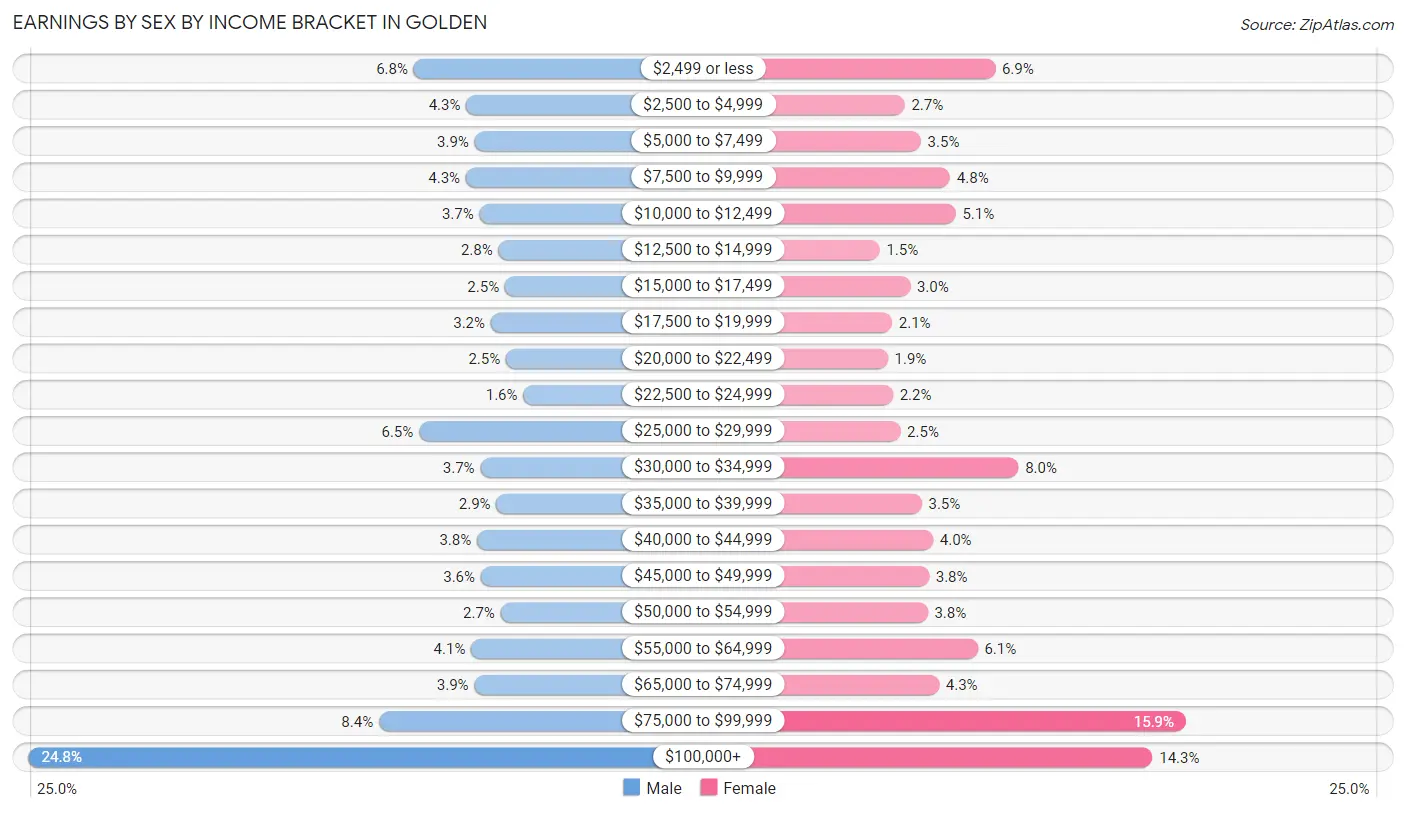 Earnings by Sex by Income Bracket in Golden