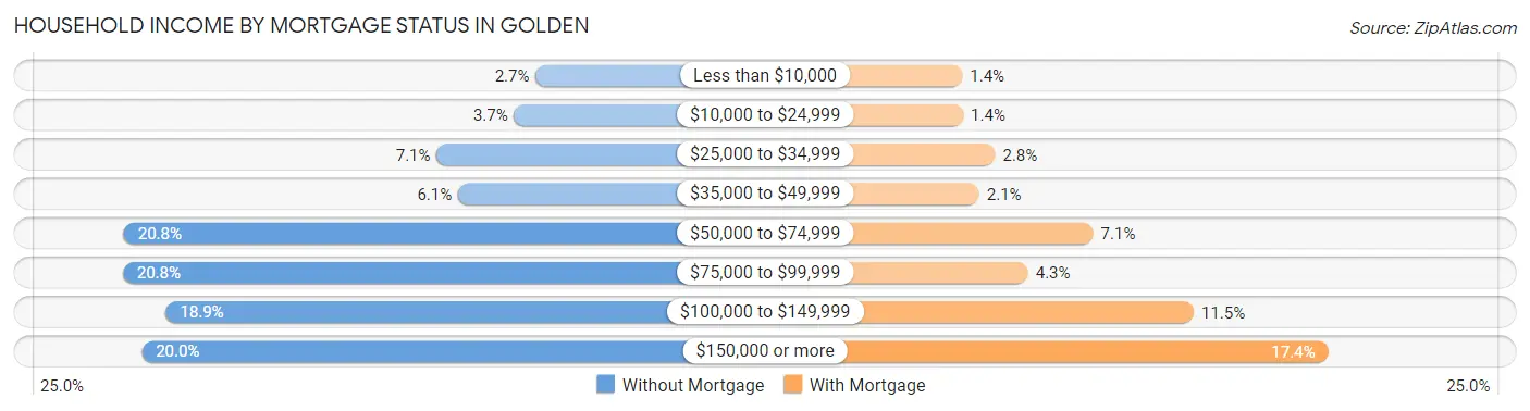 Household Income by Mortgage Status in Golden
