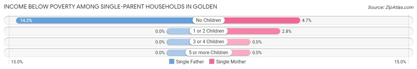 Income Below Poverty Among Single-Parent Households in Golden