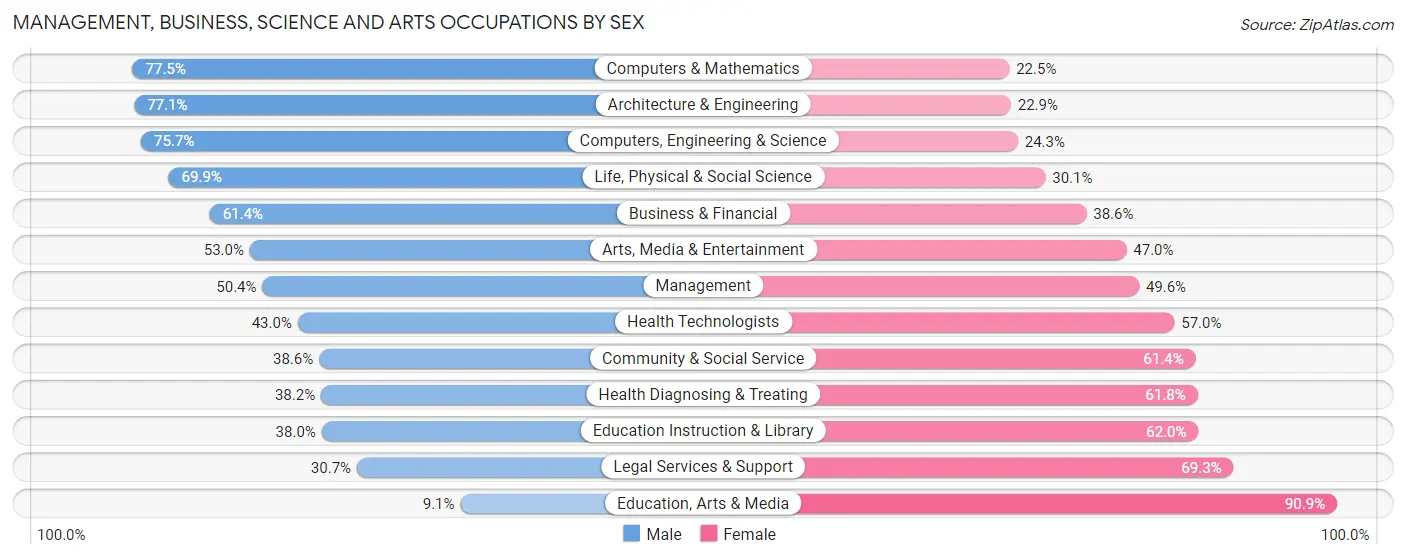 Management, Business, Science and Arts Occupations by Sex in Golden