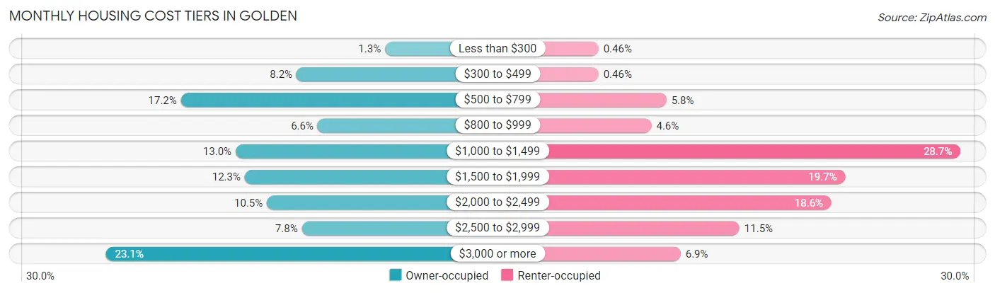 Monthly Housing Cost Tiers in Golden