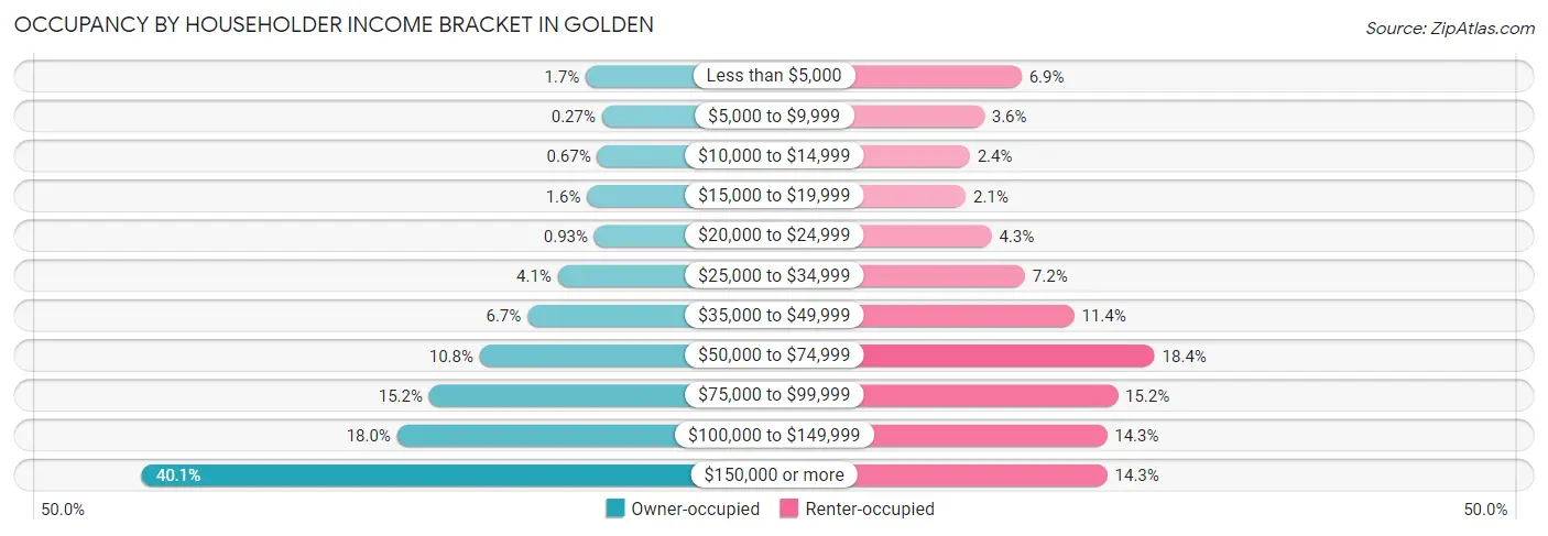 Occupancy by Householder Income Bracket in Golden