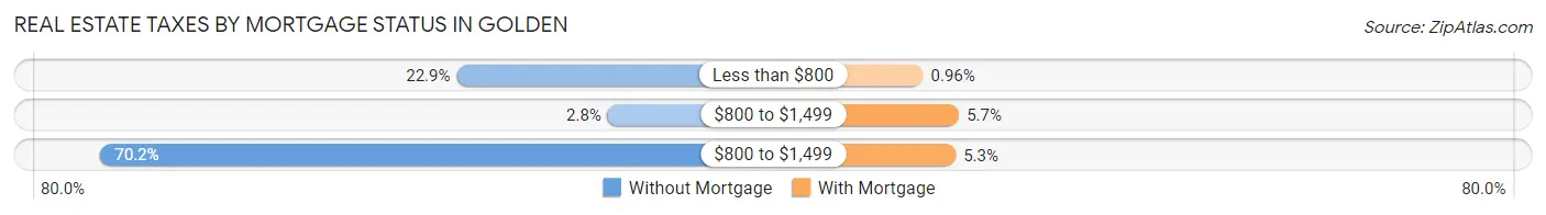 Real Estate Taxes by Mortgage Status in Golden