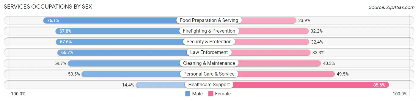 Services Occupations by Sex in Golden