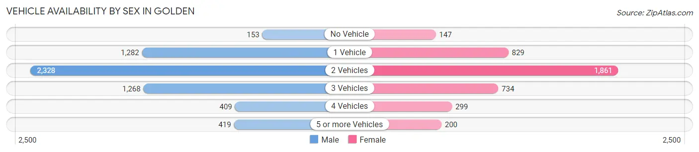 Vehicle Availability by Sex in Golden