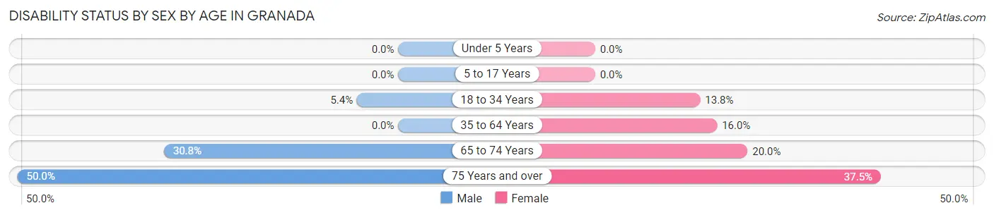 Disability Status by Sex by Age in Granada