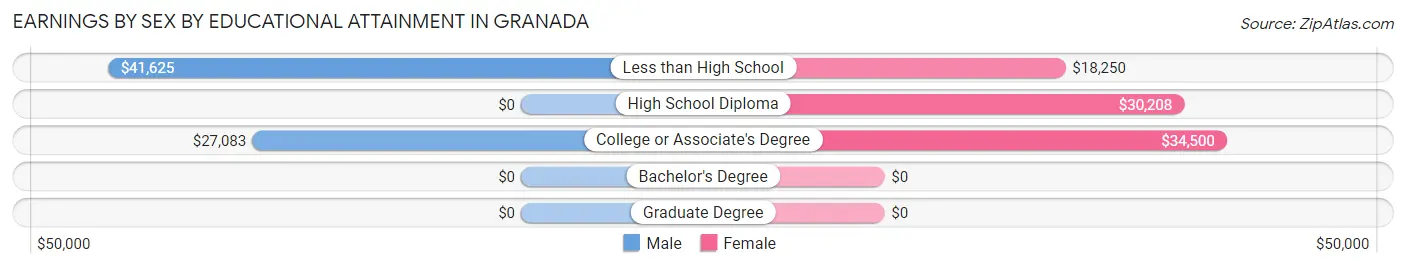 Earnings by Sex by Educational Attainment in Granada