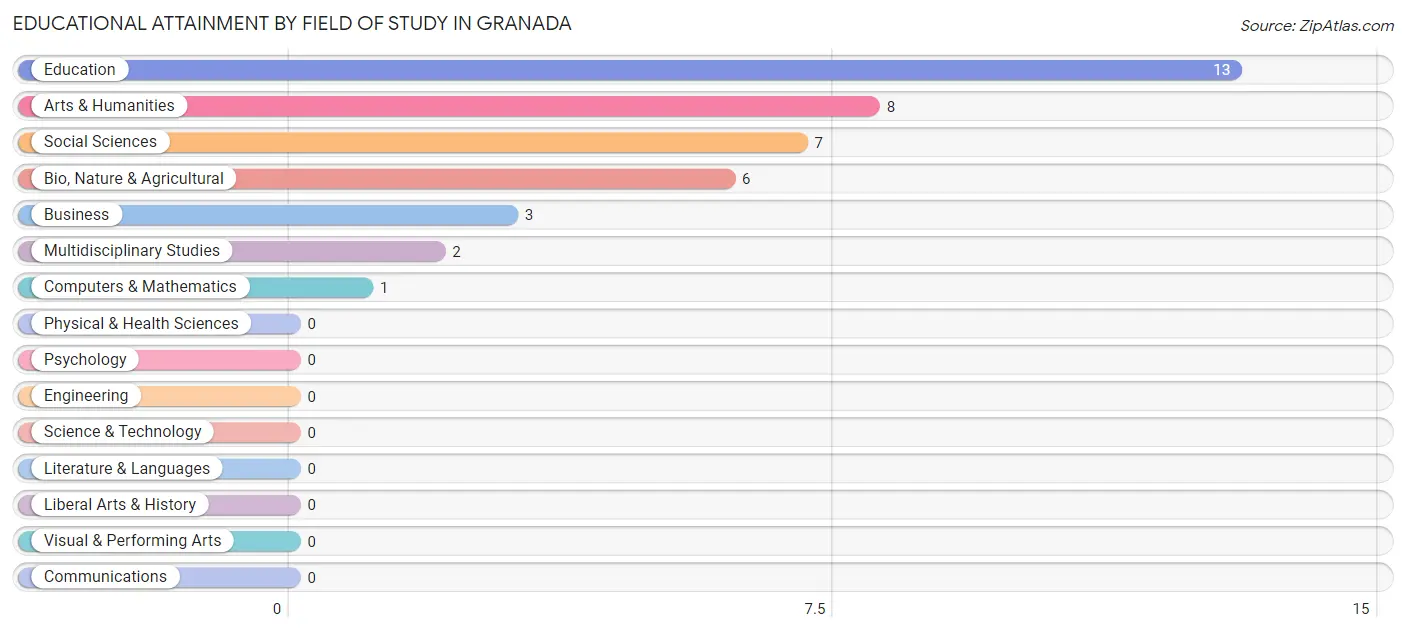 Educational Attainment by Field of Study in Granada
