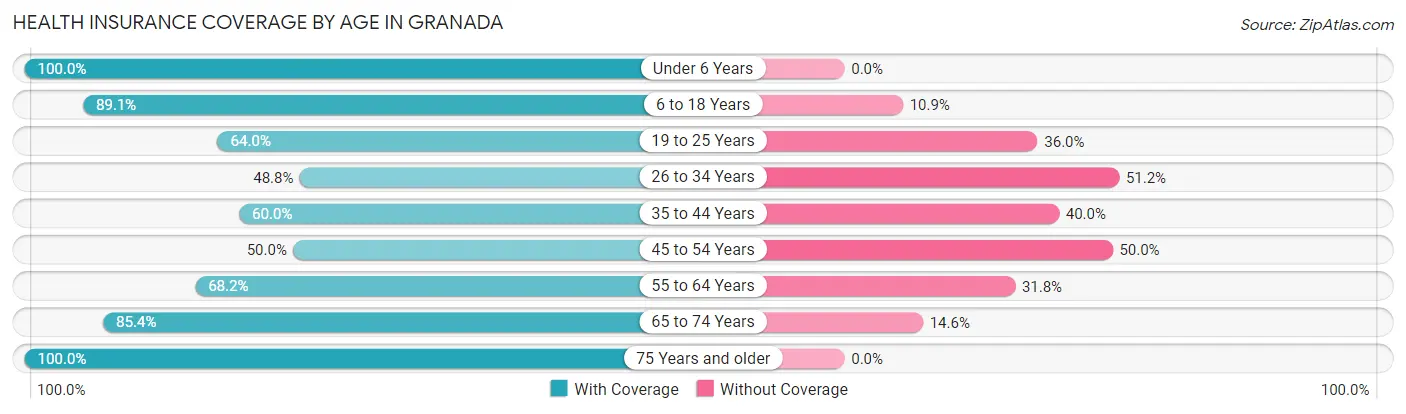 Health Insurance Coverage by Age in Granada