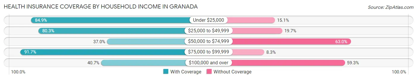 Health Insurance Coverage by Household Income in Granada
