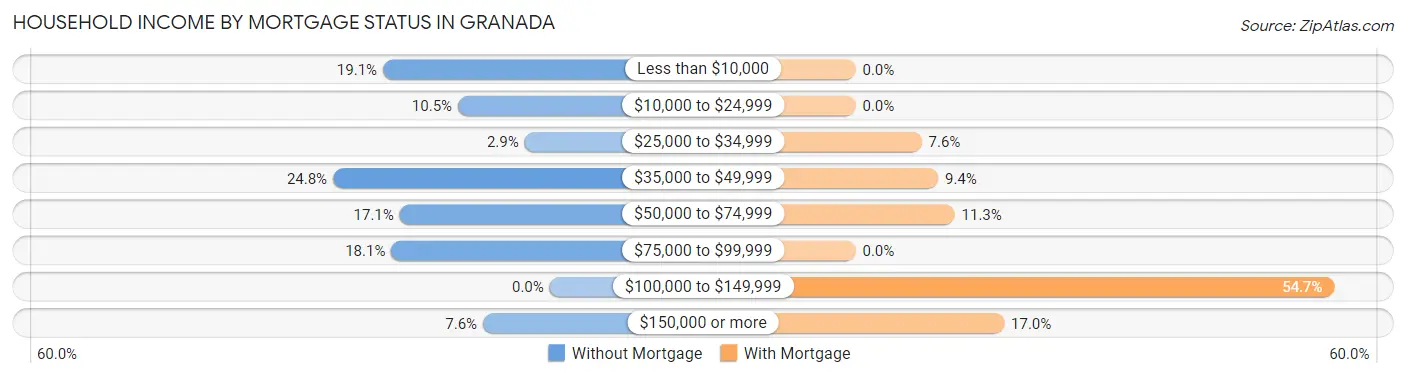 Household Income by Mortgage Status in Granada