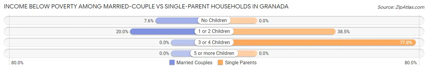Income Below Poverty Among Married-Couple vs Single-Parent Households in Granada