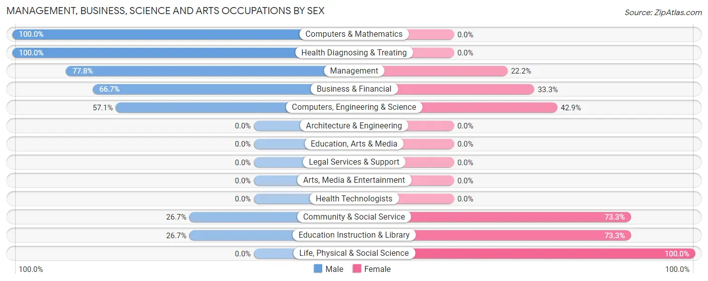 Management, Business, Science and Arts Occupations by Sex in Granada