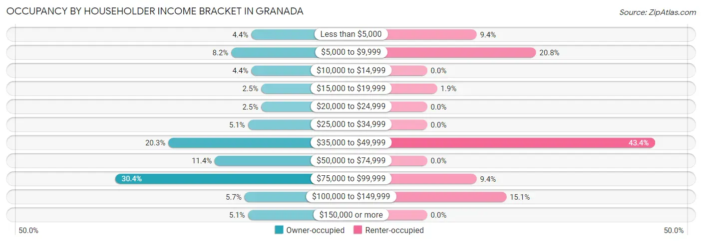 Occupancy by Householder Income Bracket in Granada