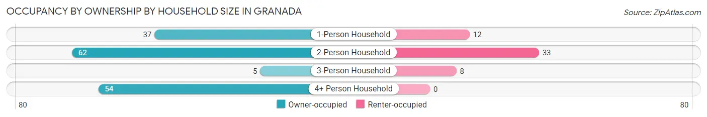 Occupancy by Ownership by Household Size in Granada