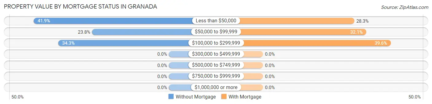 Property Value by Mortgage Status in Granada