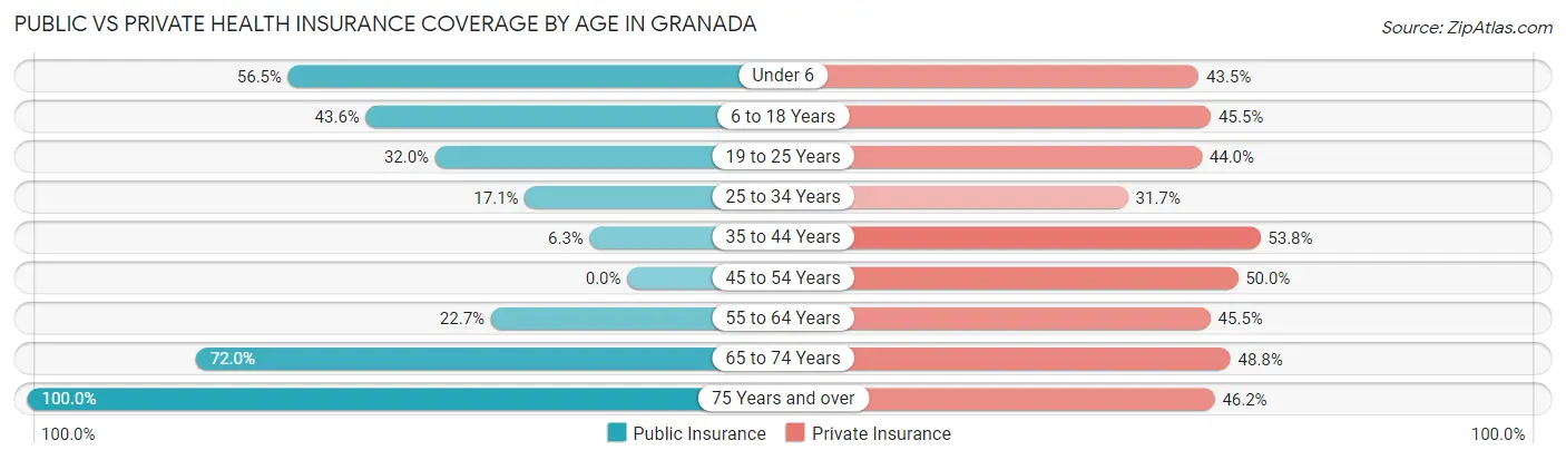Public vs Private Health Insurance Coverage by Age in Granada