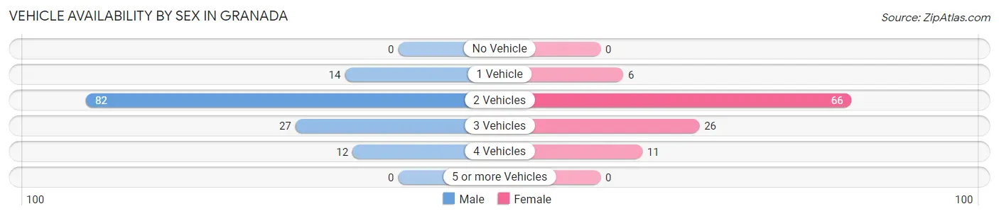 Vehicle Availability by Sex in Granada