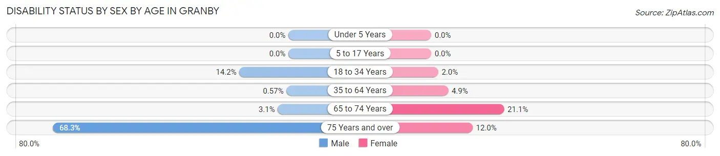 Disability Status by Sex by Age in Granby