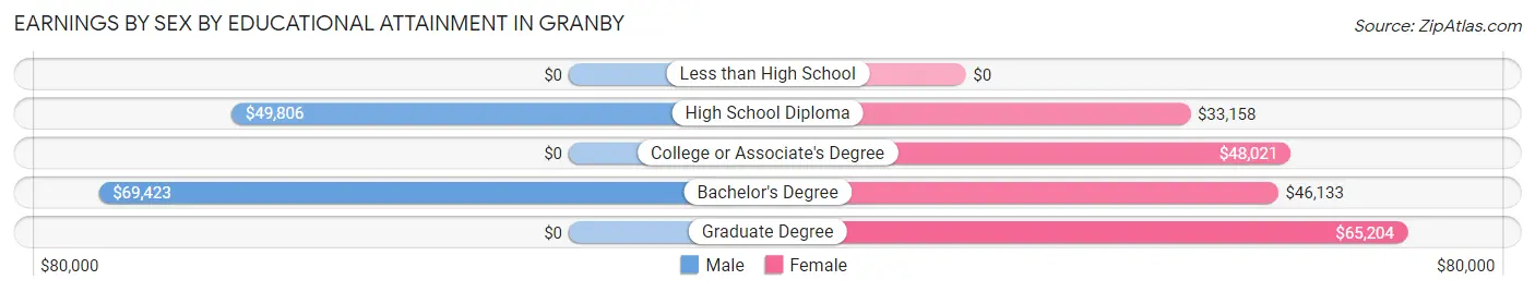 Earnings by Sex by Educational Attainment in Granby
