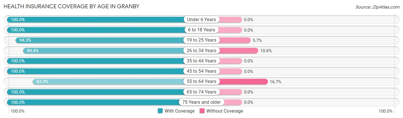 Health Insurance Coverage by Age in Granby