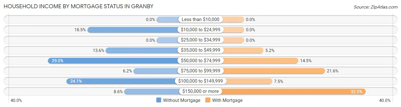 Household Income by Mortgage Status in Granby