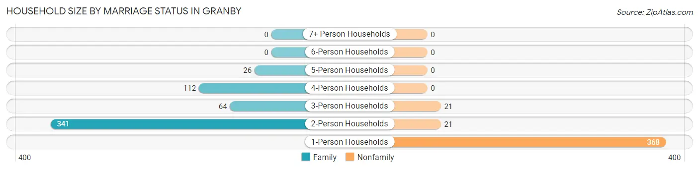 Household Size by Marriage Status in Granby