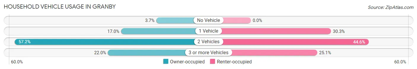 Household Vehicle Usage in Granby