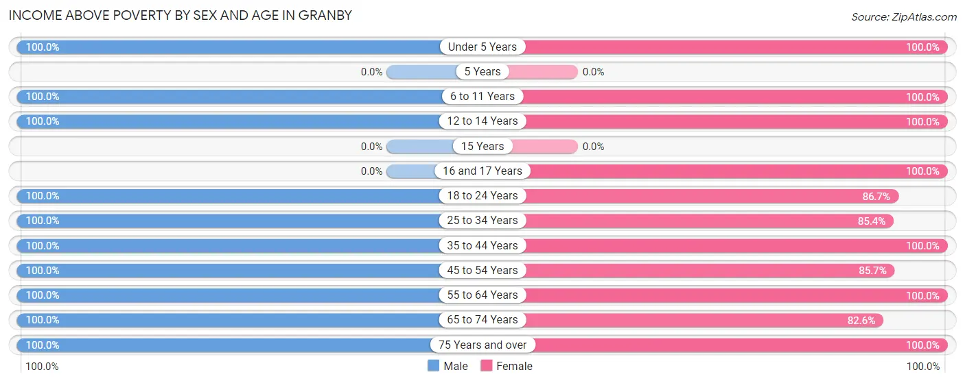 Income Above Poverty by Sex and Age in Granby
