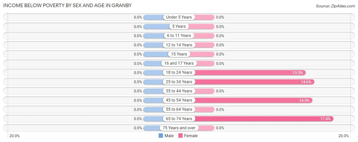 Income Below Poverty by Sex and Age in Granby