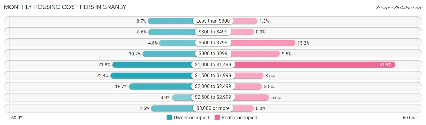 Monthly Housing Cost Tiers in Granby