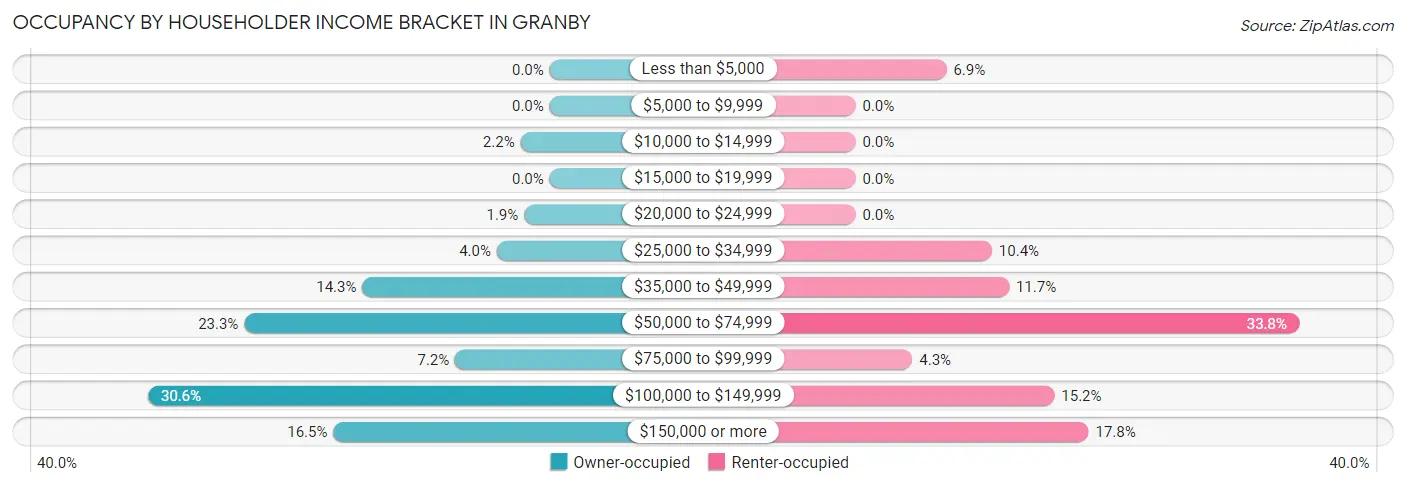 Occupancy by Householder Income Bracket in Granby