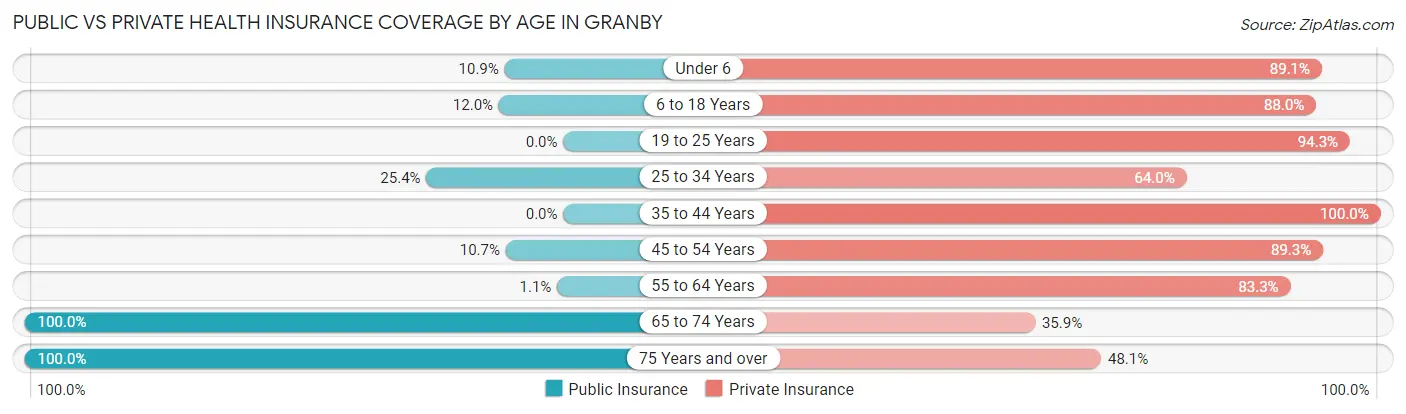 Public vs Private Health Insurance Coverage by Age in Granby